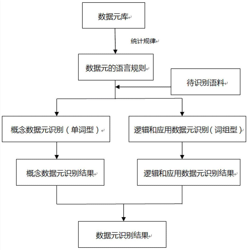 A Data Element Recognition Method Based on Logic and Statistical Technology