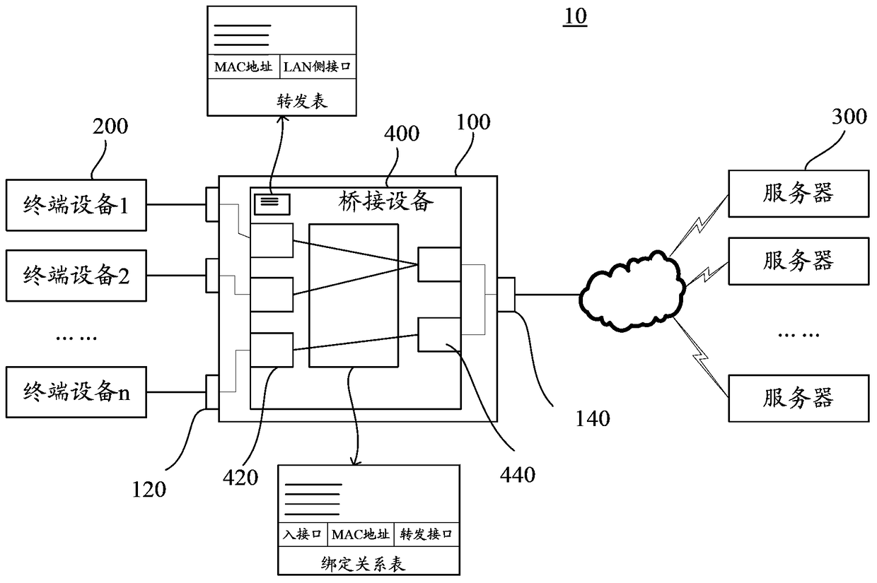 Bridge device and communication method based on linux operating system