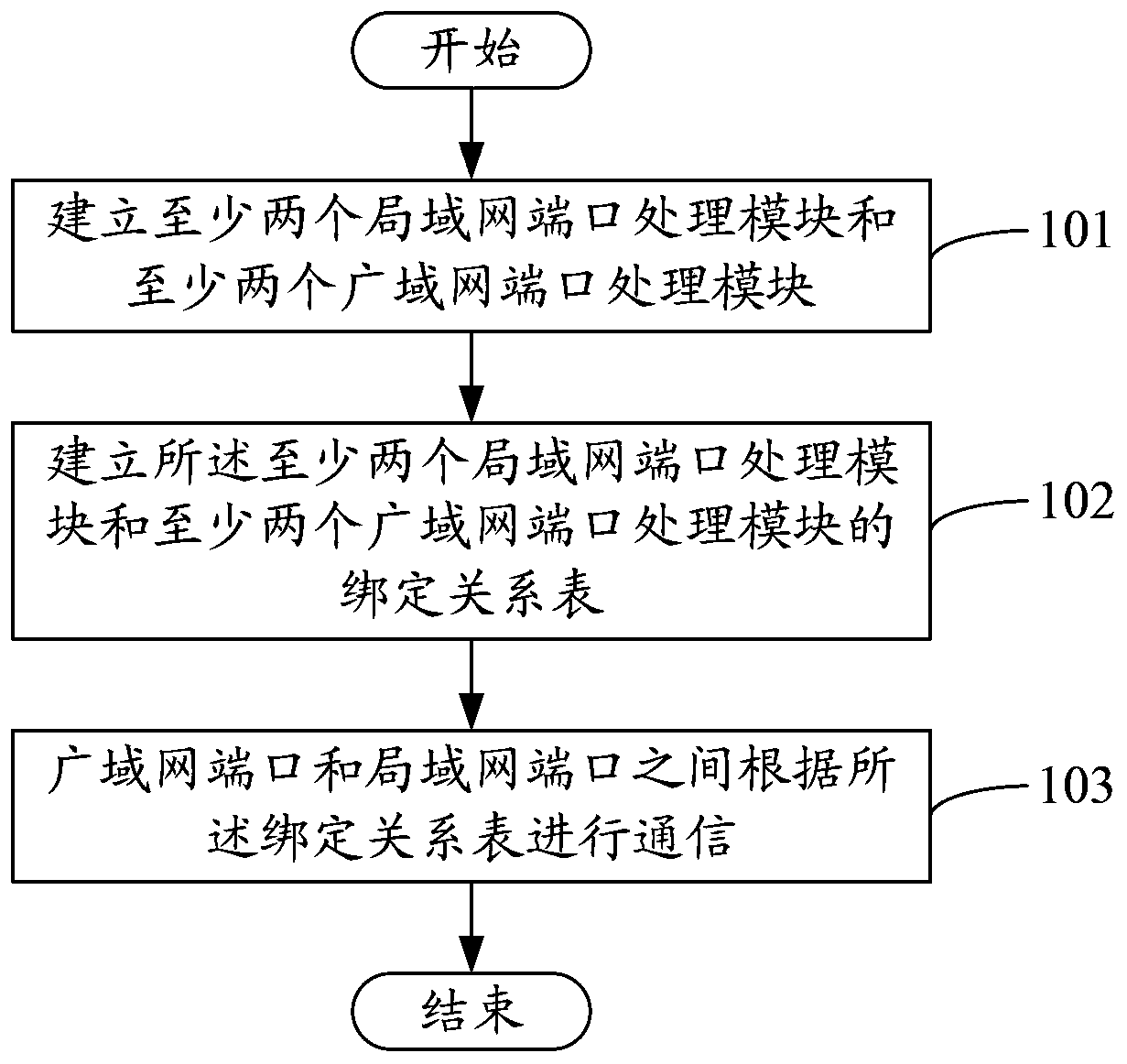 Bridge device and communication method based on linux operating system