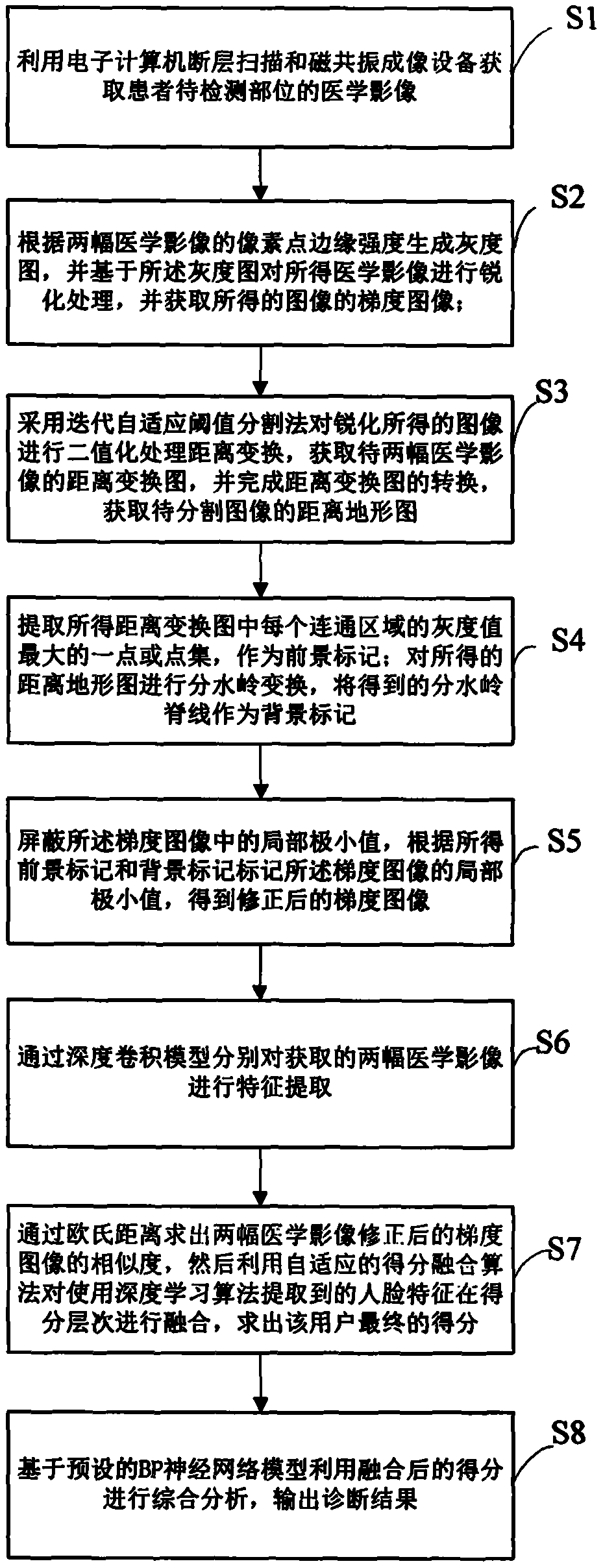 Multi-modal medical image method based on deep learning