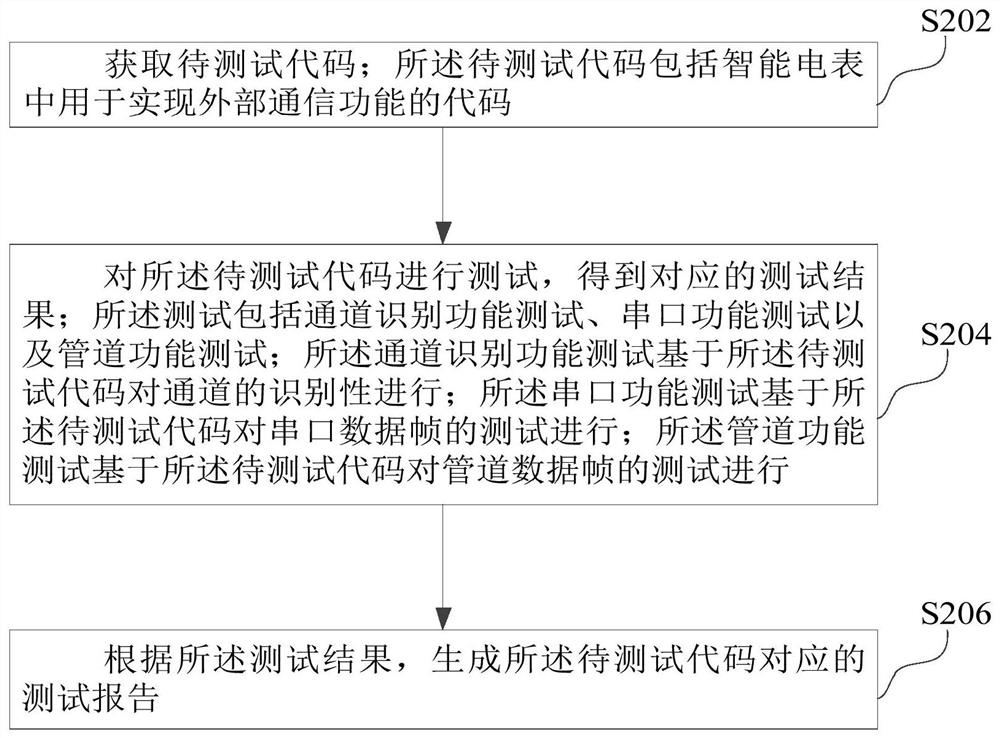 External communication test method and device based on intelligent electric meter and computer equipment