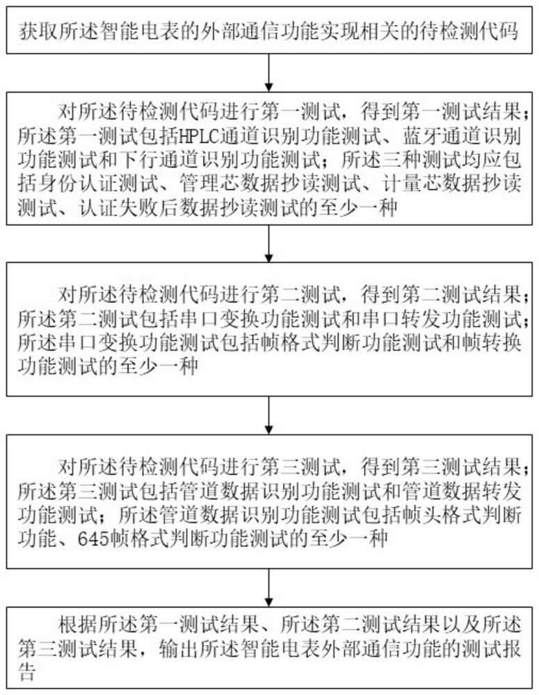 External communication test method and device based on intelligent electric meter and computer equipment