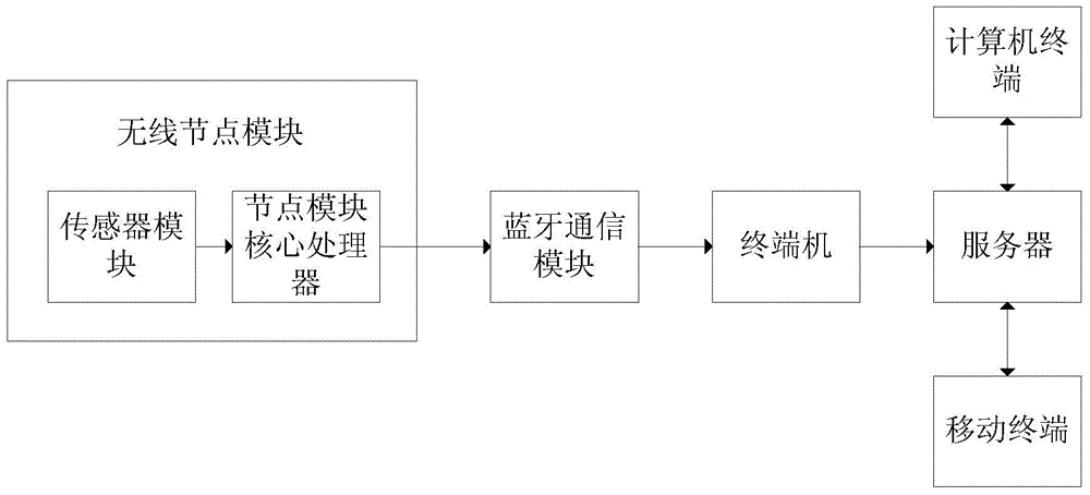 Internet-of-things application system based on Bluetooth technology