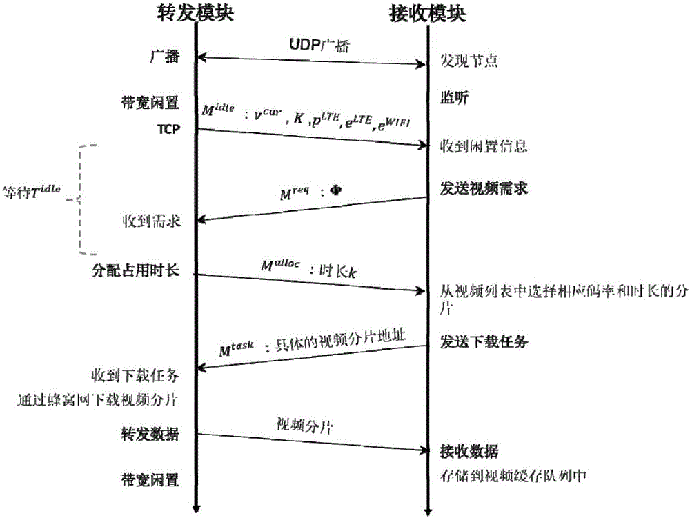 End-to-end peer video assistance transmission method