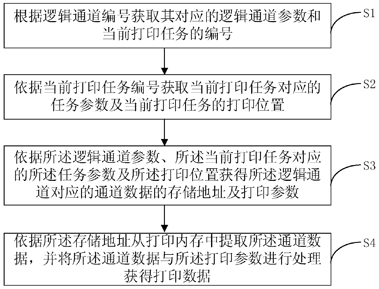 Printing data processing method, device and equipment as well as storage medium