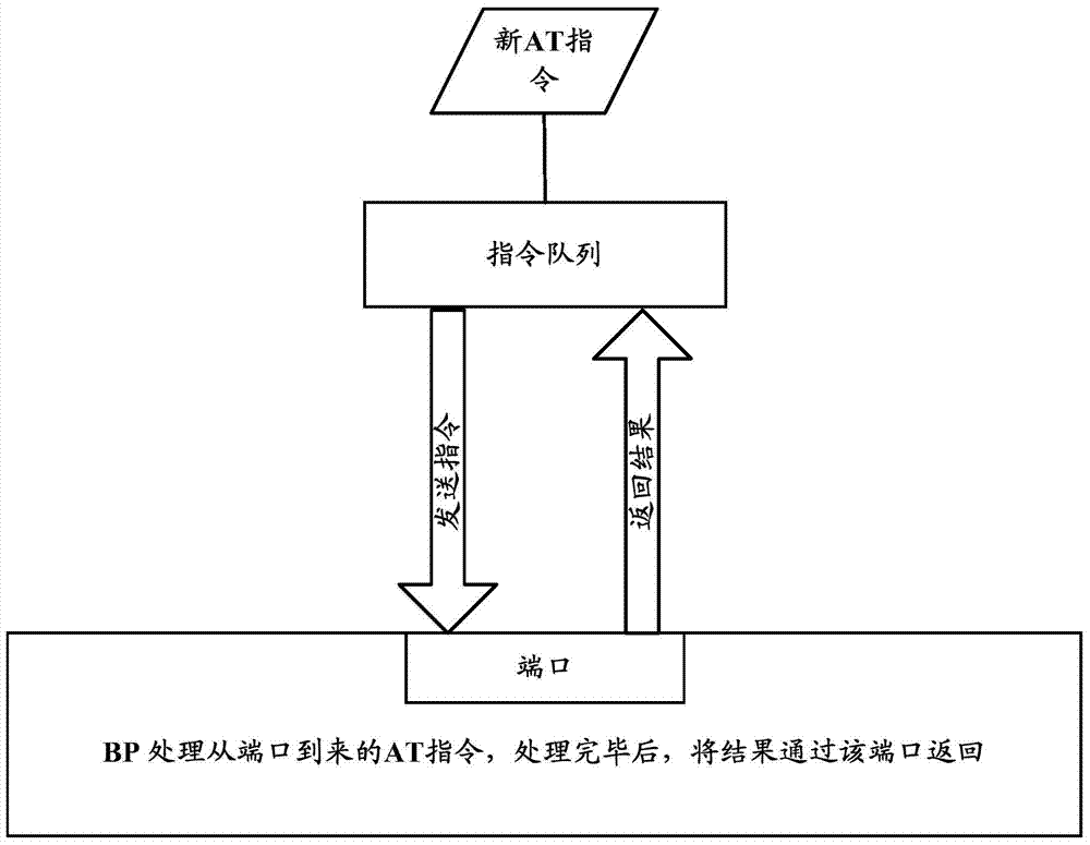 A method, device and system for processing at commands