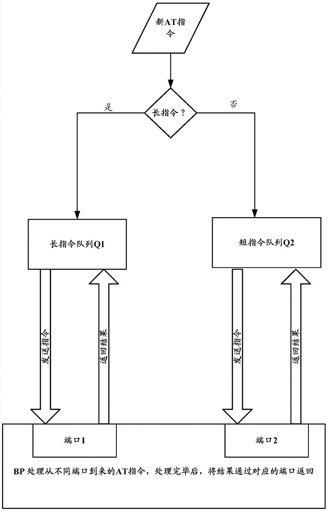 A method, device and system for processing at commands