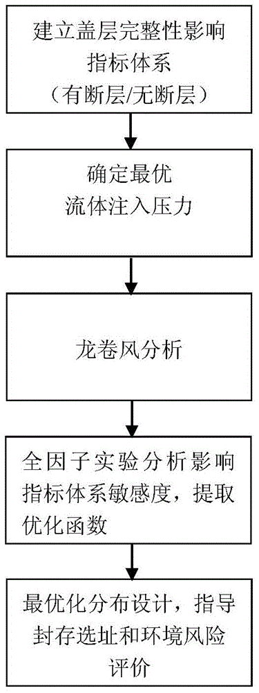 Method for estimating uncertainty of indexes of integrity of sedimentary cover of carbon dioxide geological sequestration site