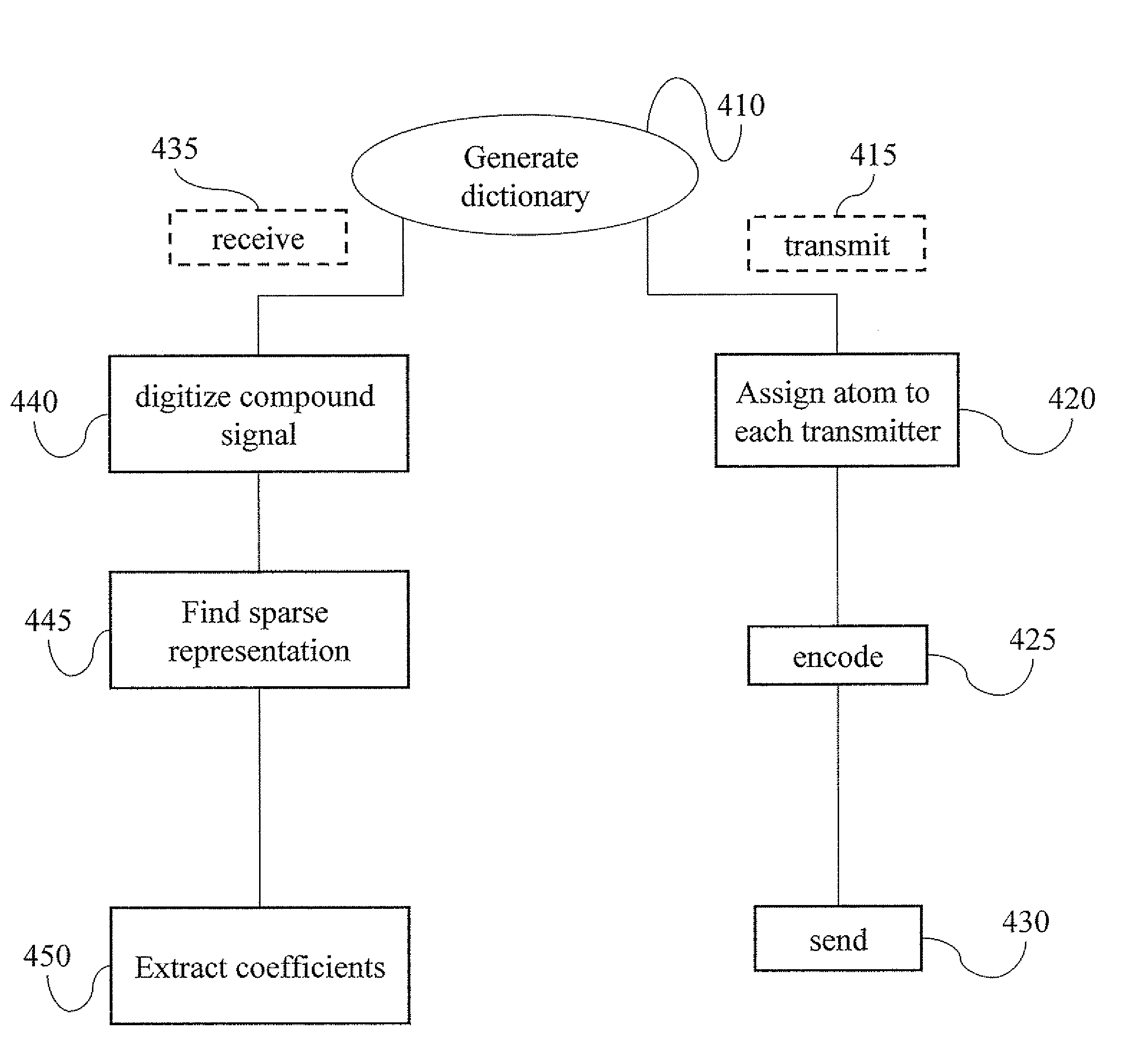 Finite harmonic oscillator