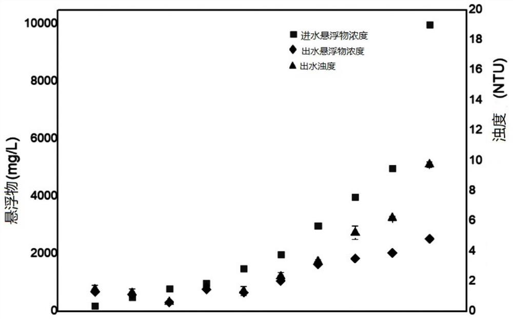 High-suspended-matter mine water underground short-process direct filtration treatment device and method