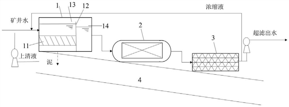 High-suspended-matter mine water underground short-process direct filtration treatment device and method