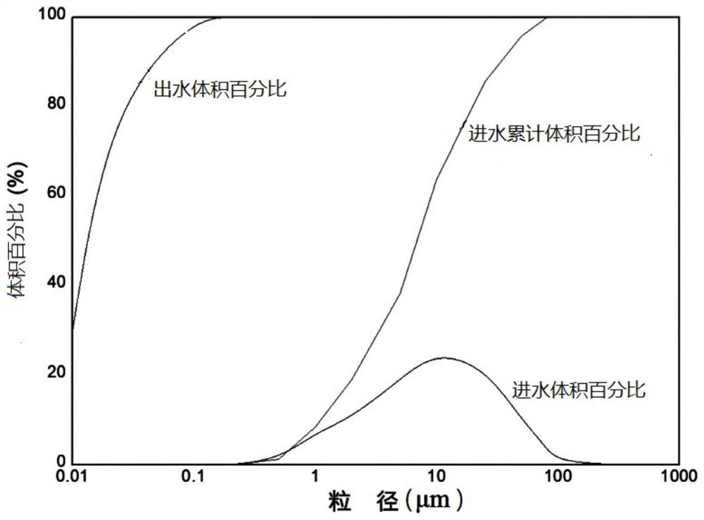 High-suspended-matter mine water underground short-process direct filtration treatment device and method