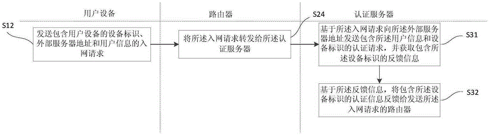 Network access authentication methods, authentication server and authentication system