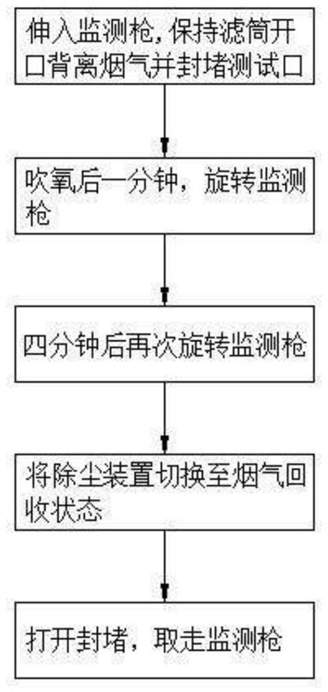 Detection method of dust removal ability of primary flue gas dust removal system of converter