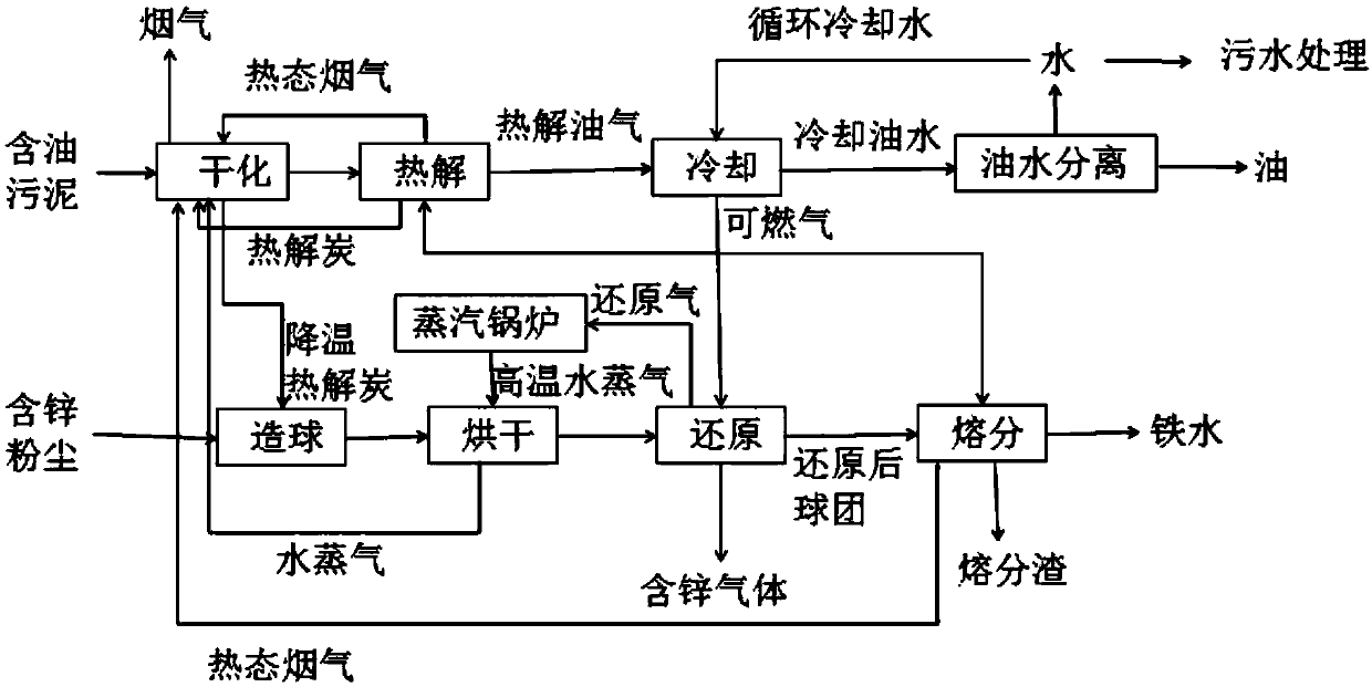 Oily sludge and zinc-containing dust treating system and method