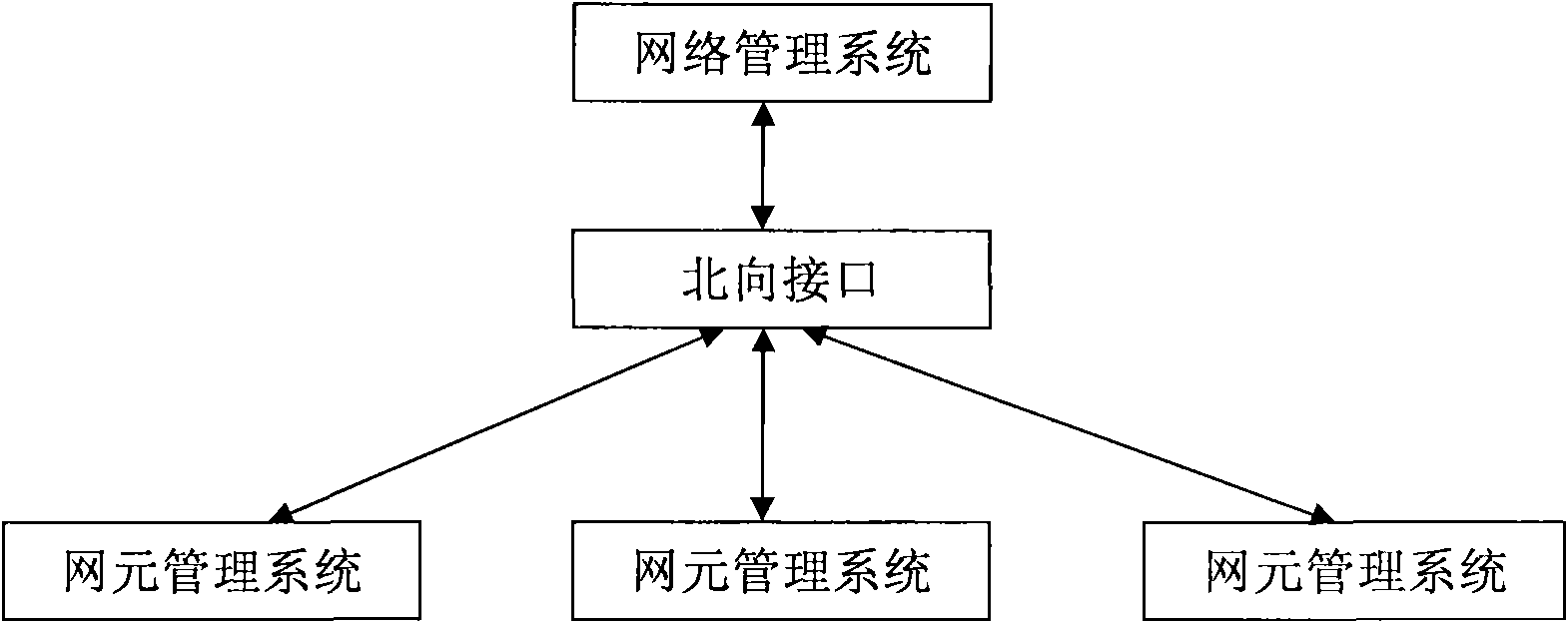 Method and system based on northbound interface to realize network management