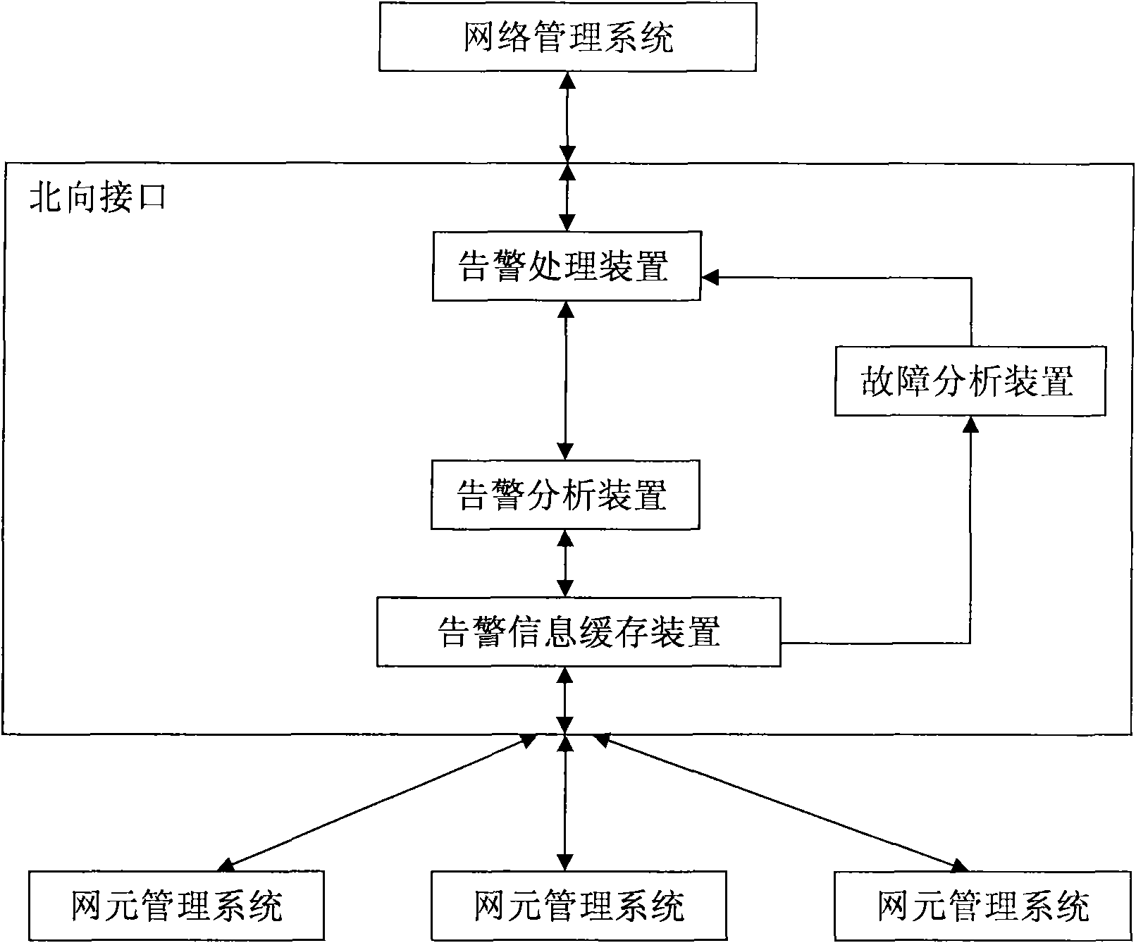 Method and system based on northbound interface to realize network management