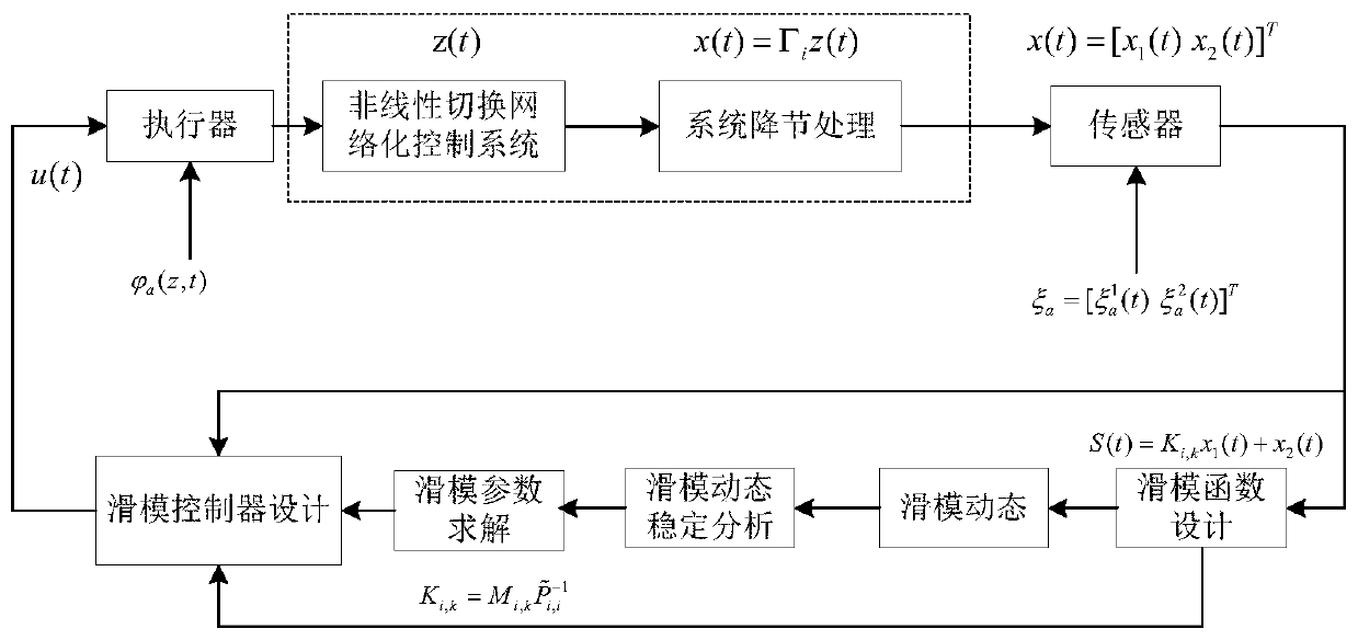 Safety control method for switching networked control system based on sliding mode