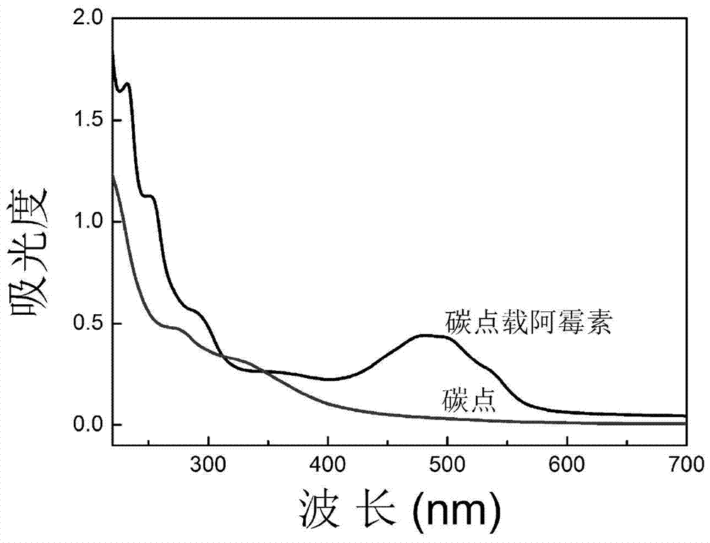 Application of carbon dots as antitumor drug carriers