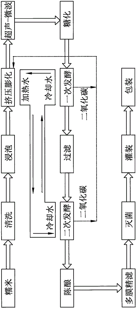 Brewing process of low-sugar rice wine