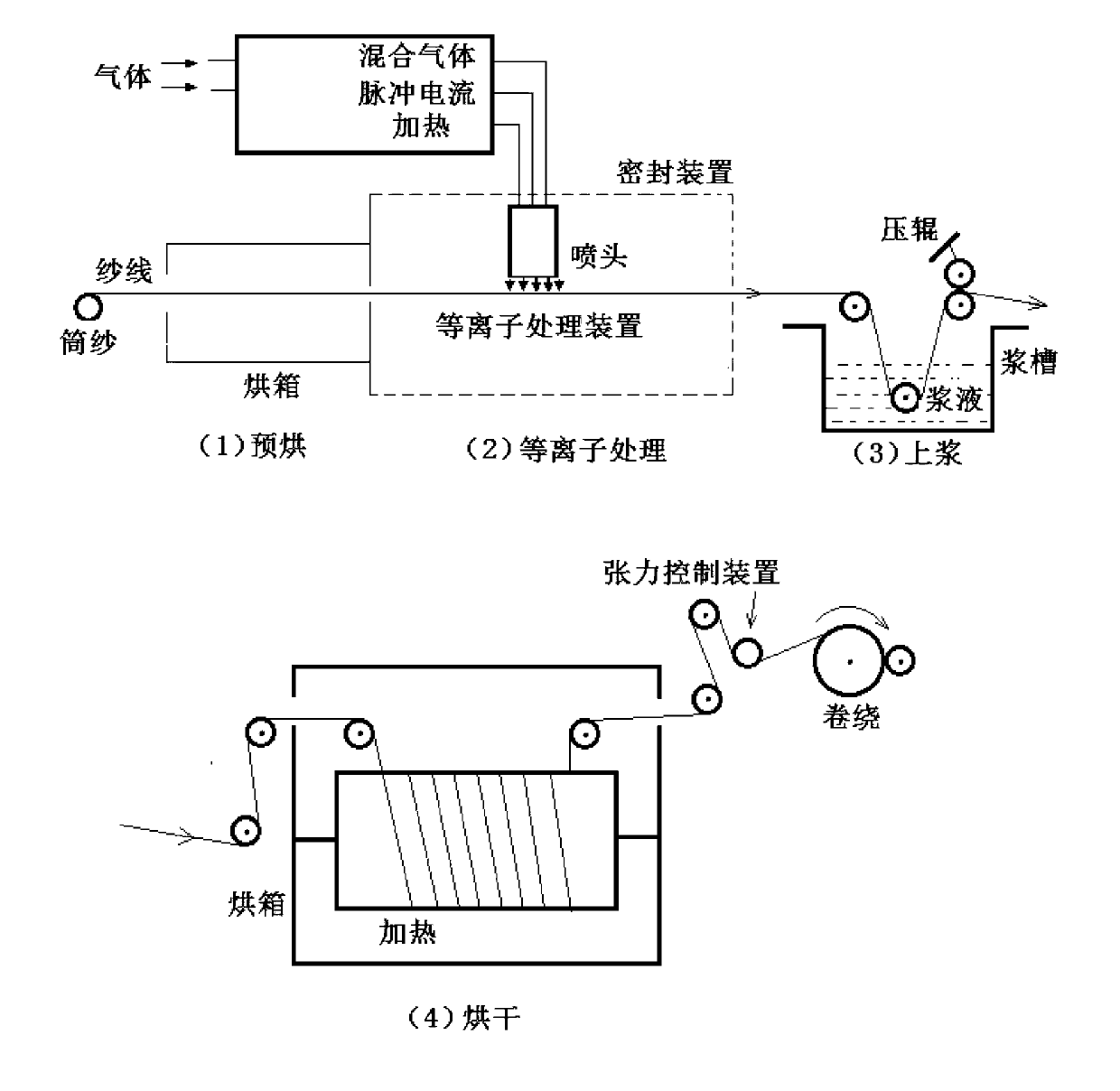 Ecological and environment-friendly high-count cotton yarn sizing method