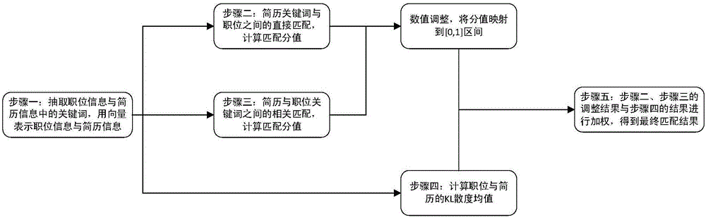 Multidimensional field key knowledge-based recruitment information matching method