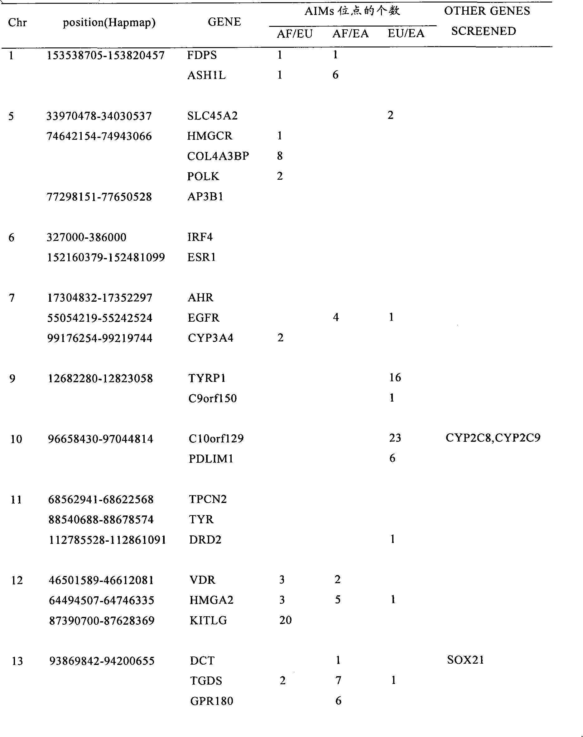 Method for obtaining race specific loci and race inference system and application thereof