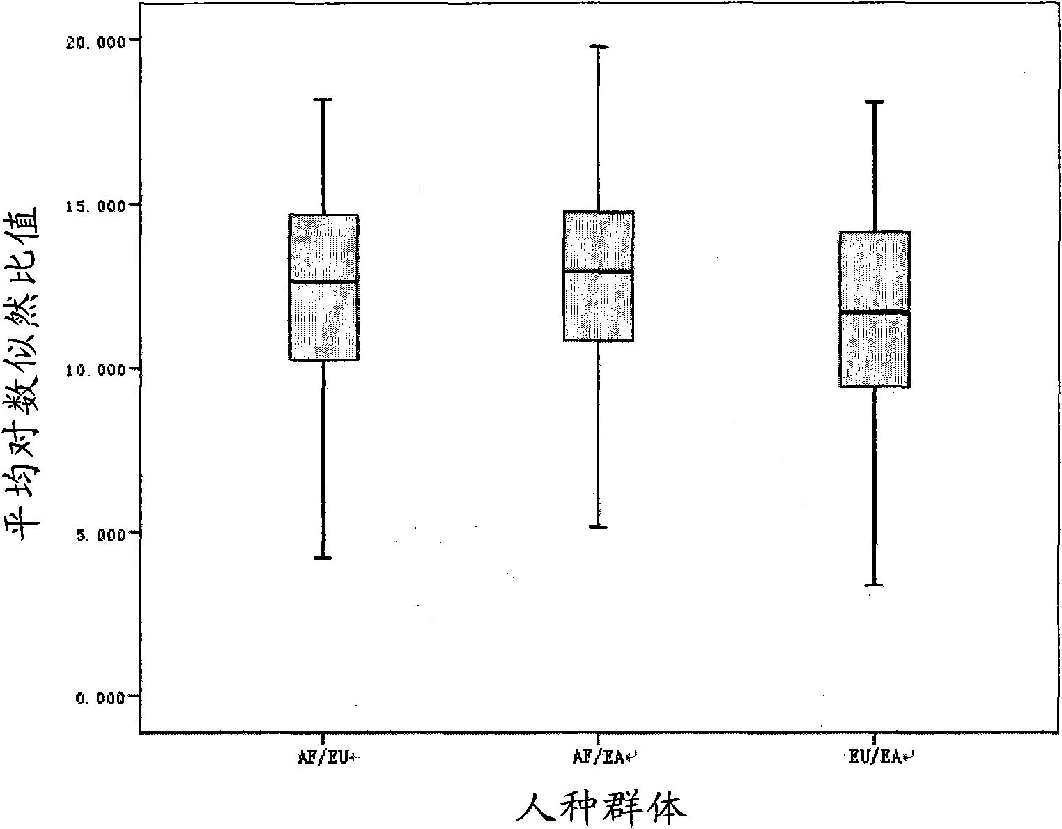 Method for obtaining race specific loci and race inference system and application thereof