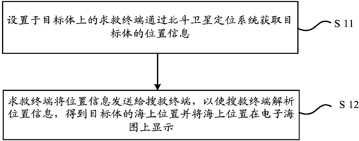 Marine target positioning method, help seeking terminal and search and rescue terminal and system