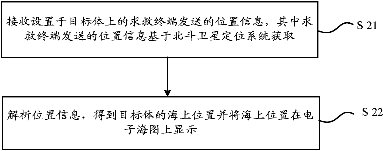 Marine target positioning method, help seeking terminal and search and rescue terminal and system