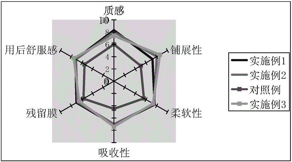 Sun-blocking and moisturizing composition and preparation method thereof