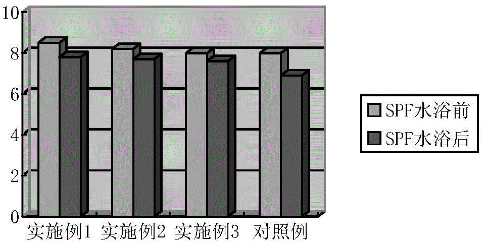 Sun-blocking and moisturizing composition and preparation method thereof