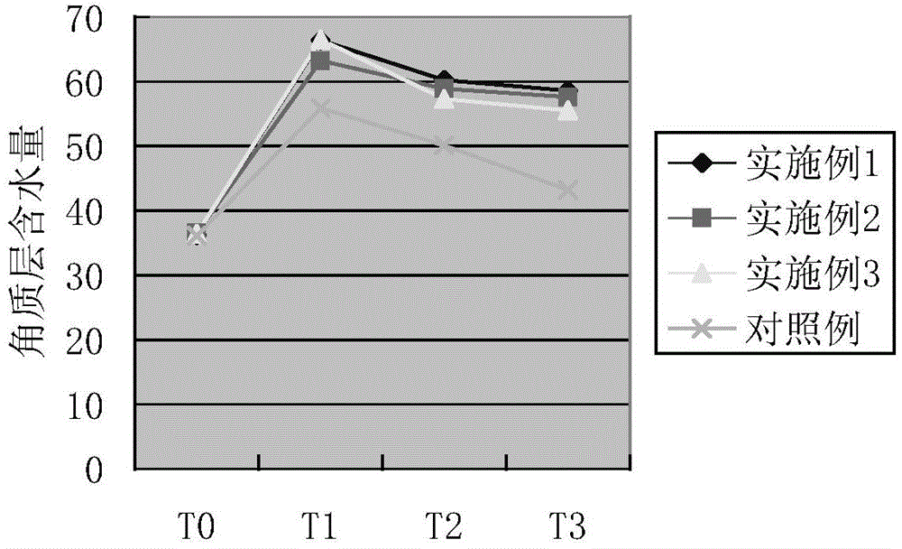 Sun-blocking and moisturizing composition and preparation method thereof