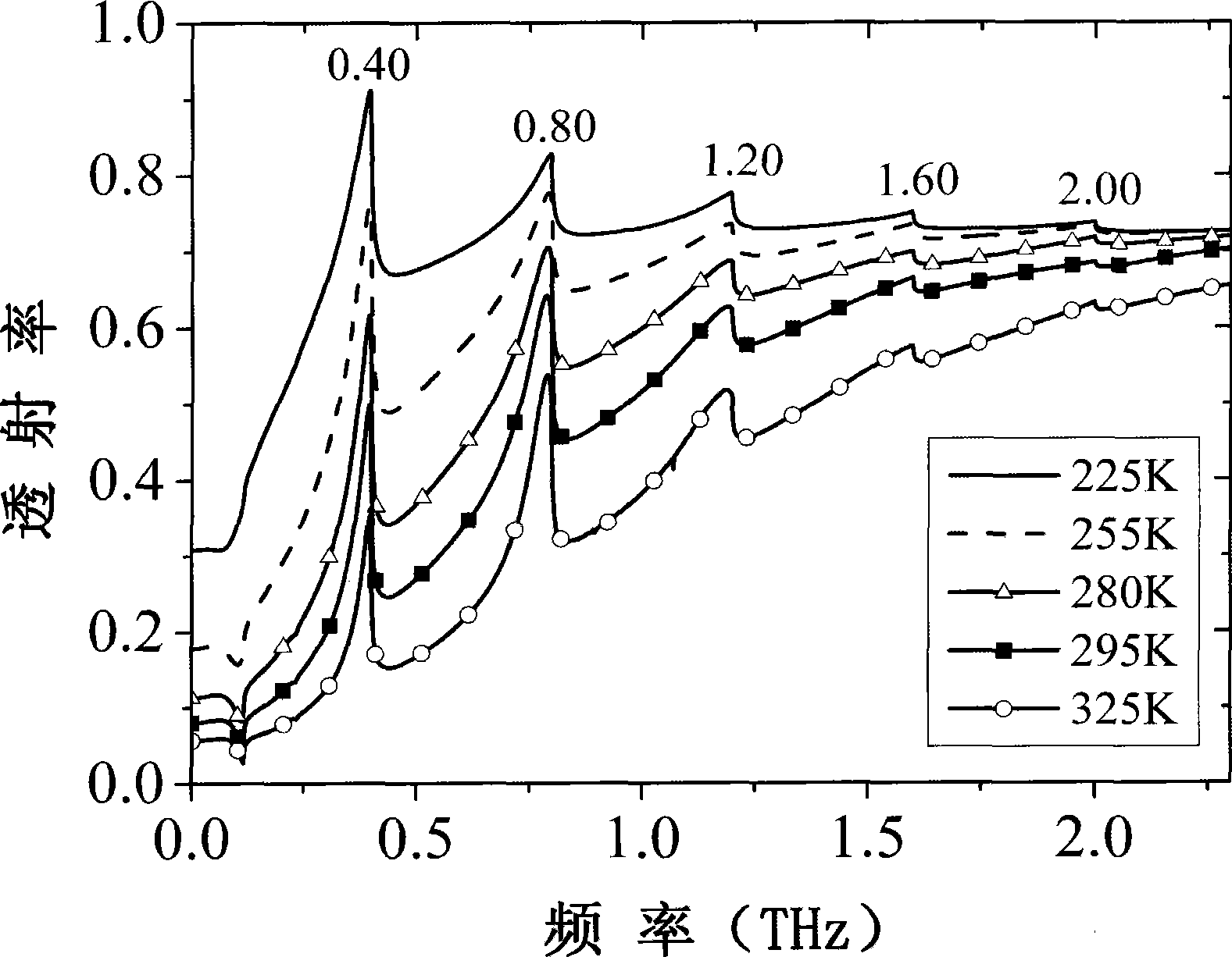 Ultra-thin multi-channel terahertz filter having temperature regulation