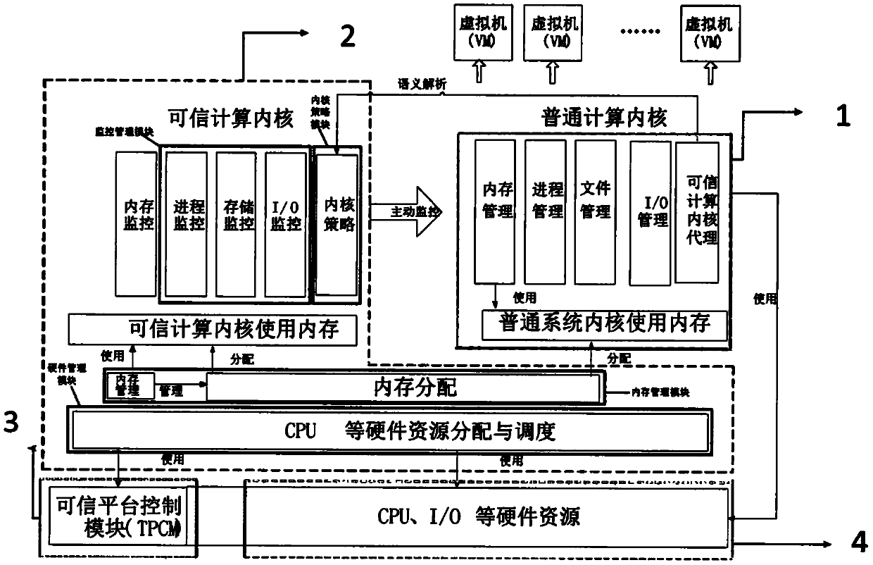 Dual-architecture trusted operating system and method