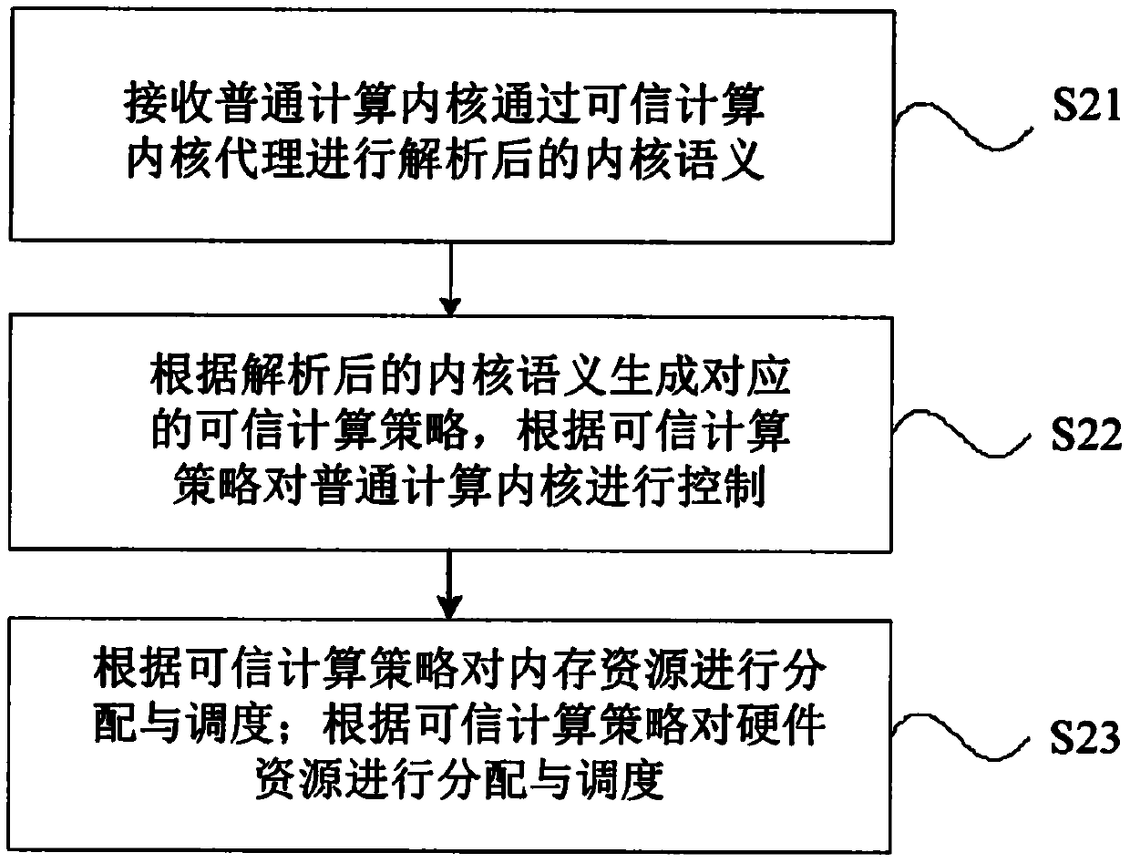 Dual-architecture trusted operating system and method