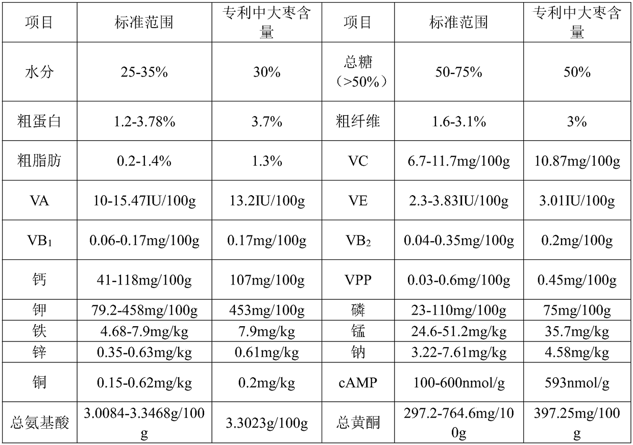 Crisp Chinese dates and processing technology thereof