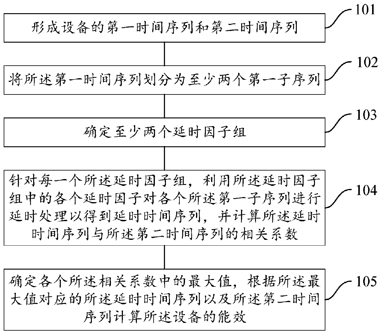 Method and device for calculating energy efficiency of equipment, readable medium and electronic device