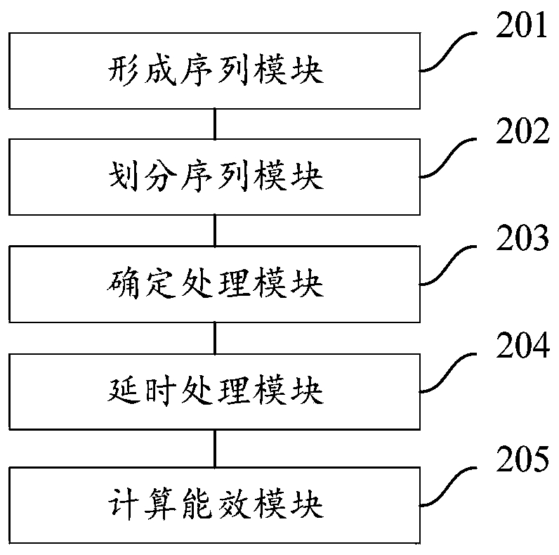 Method and device for calculating energy efficiency of equipment, readable medium and electronic device