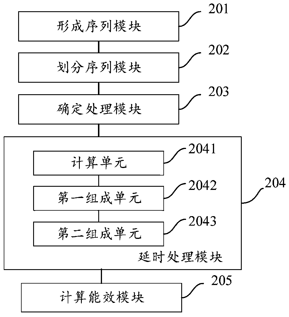 Method and device for calculating energy efficiency of equipment, readable medium and electronic device