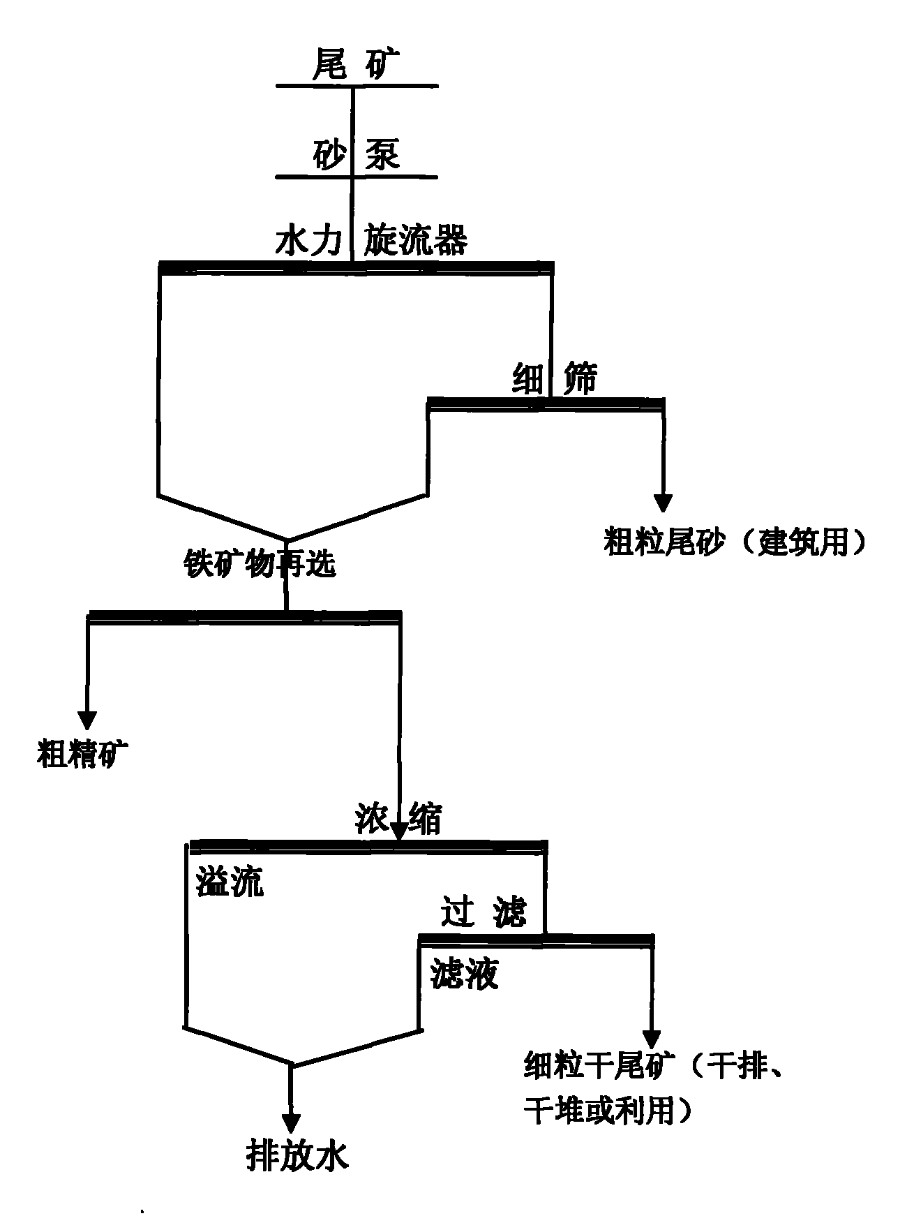 Overall utilization and treating process of iron ore mine