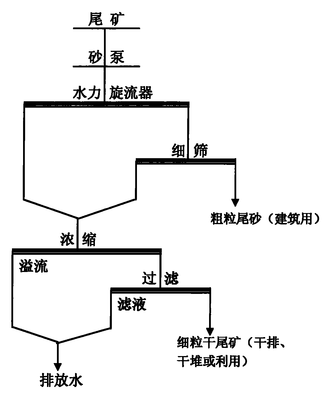 Overall utilization and treating process of iron ore mine