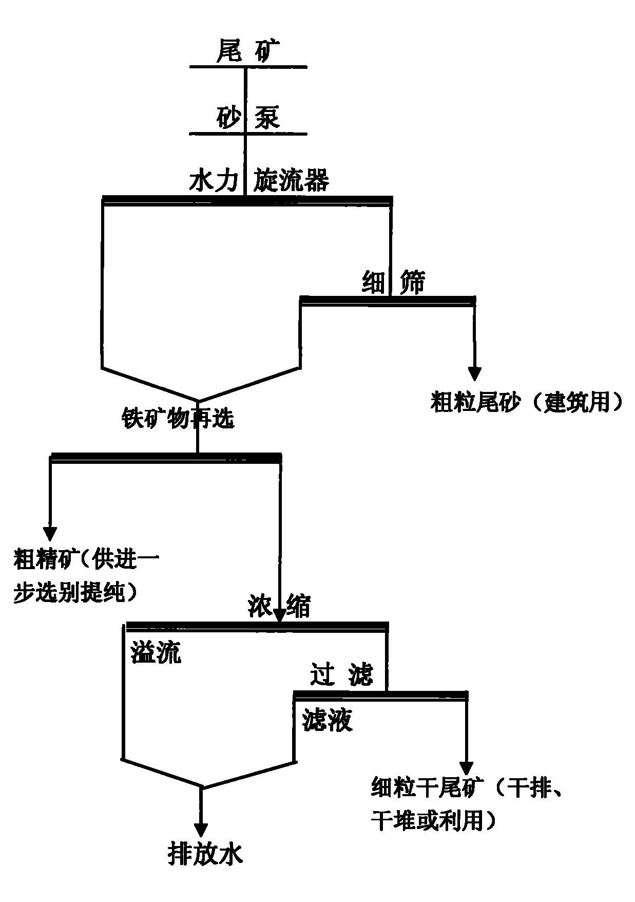 Overall utilization and treating process of iron ore mine