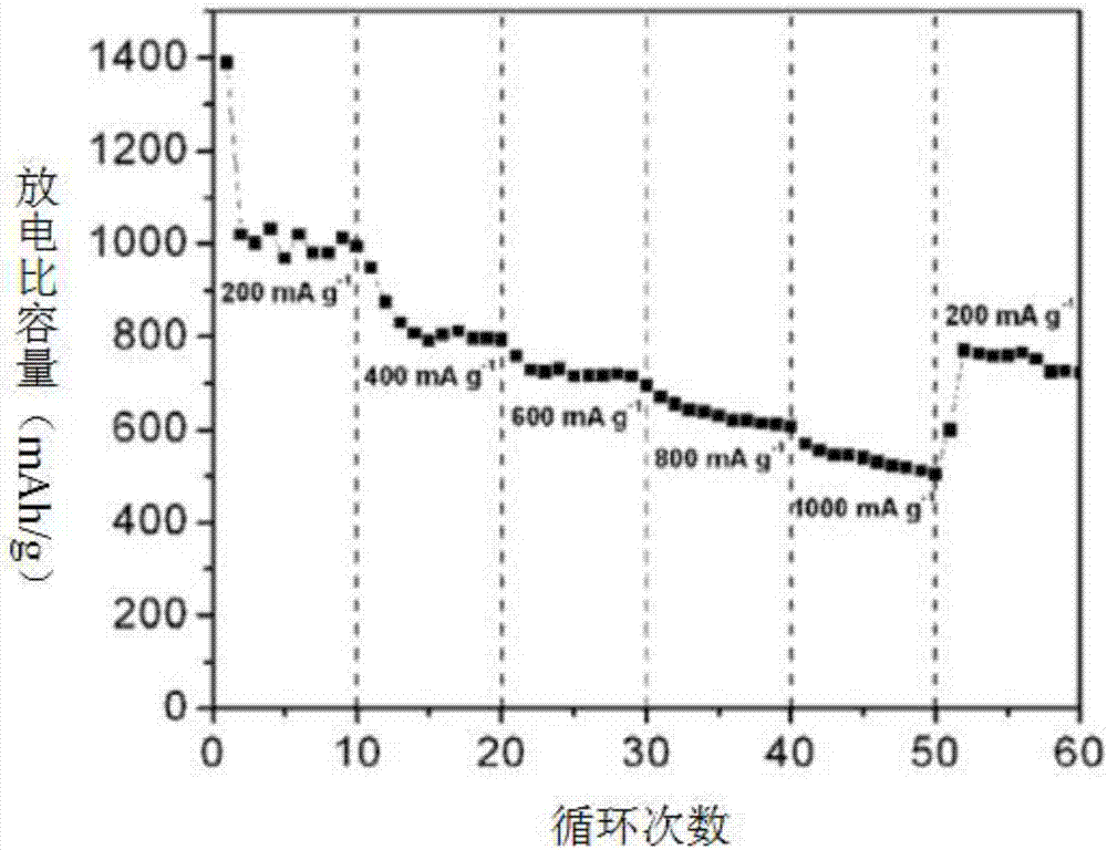 Preparation method of hollow ferric oxide cathode material in porous structure