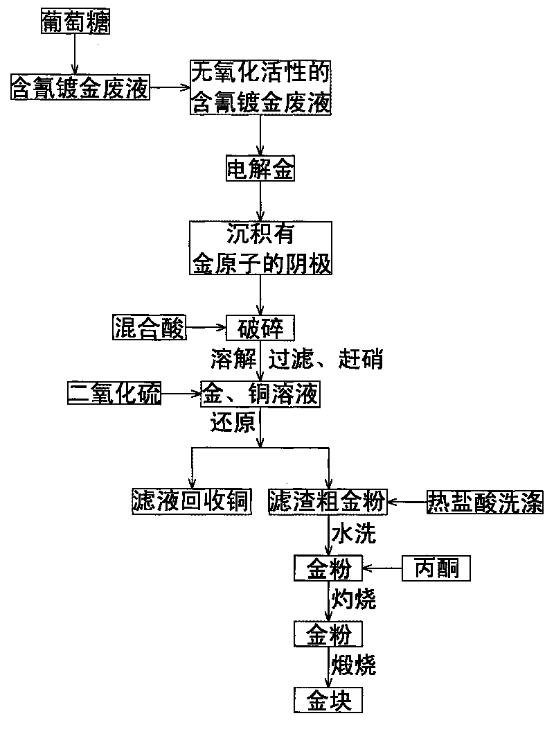 Method for recovering gold from waste cyanogen-containing gold-plating liquid by electrolysis