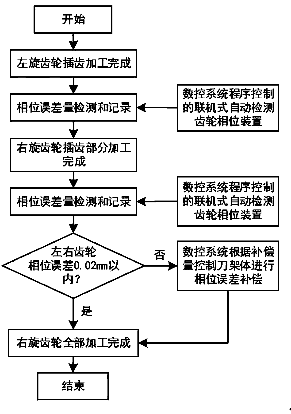 Herringbone gear slotting processing method based on on-line detection and compensation of symmetry error