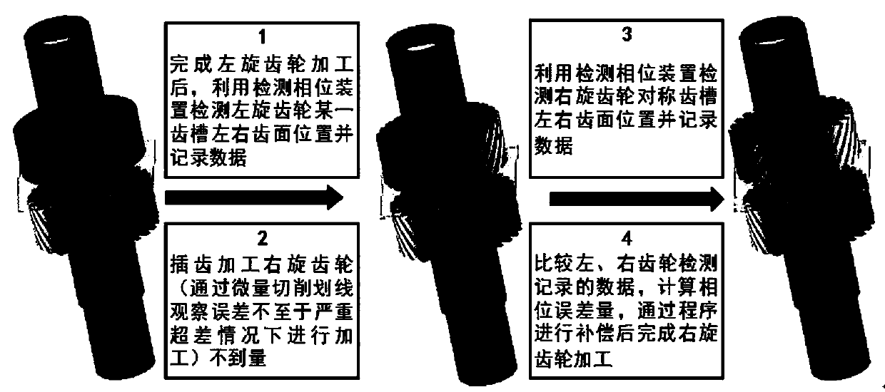 Herringbone gear slotting processing method based on on-line detection and compensation of symmetry error