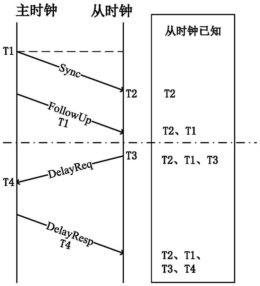 Underground hybrid network time synchronization method based on time sensitive network