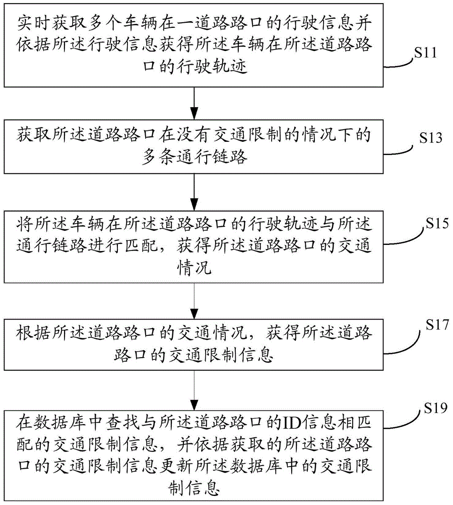 Method and device for extracting traffic limitation at road intersection