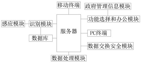 Management system for government office